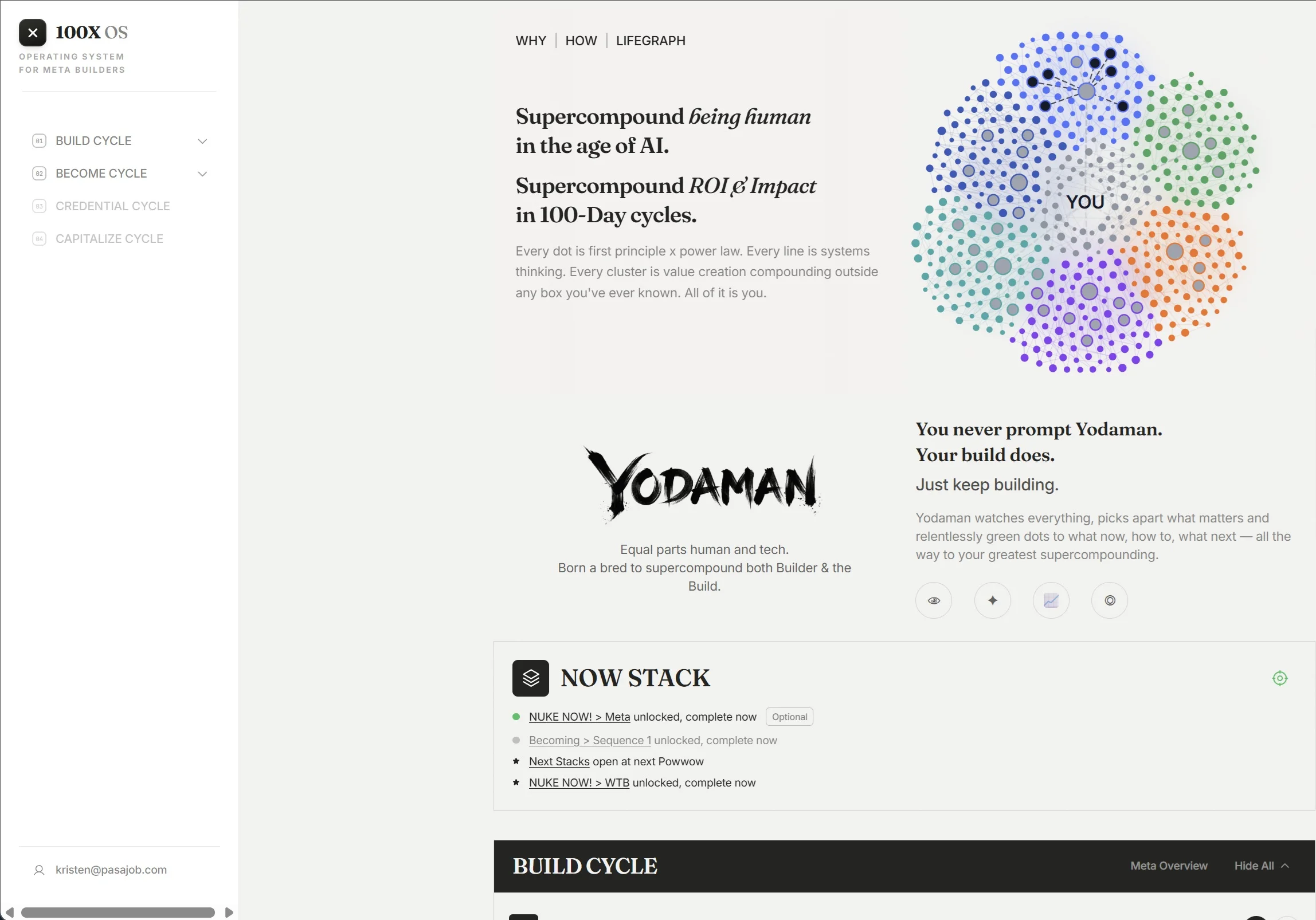 Screenshot of the 100X operating system showing the Build Cycle menu, Yodaman guidance and a Now Stack of weekly tasks.
